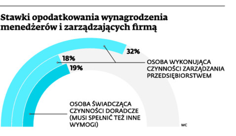 Stawki opodatkowania wynagrodzenia menedżerów i zarządzających firmą