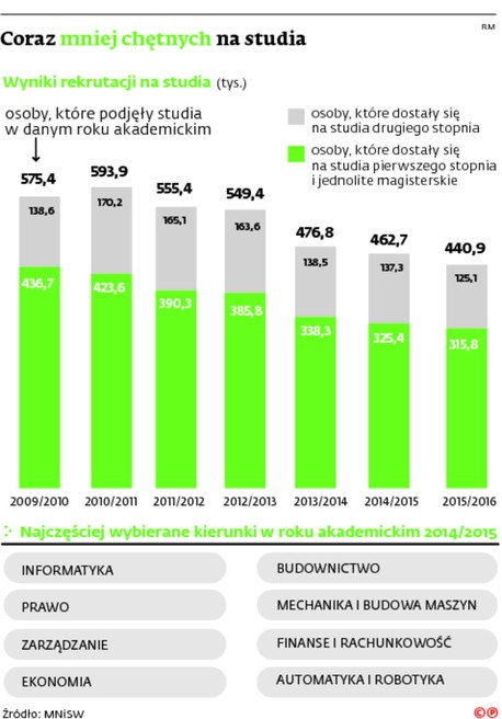 Coraz mniej chętnych na studia