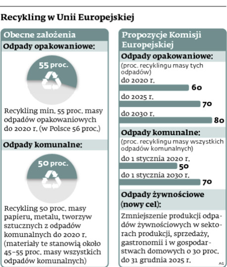 Recykling w Unii Europejskiej