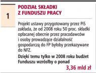 Podział składki z Funduszu Pracy