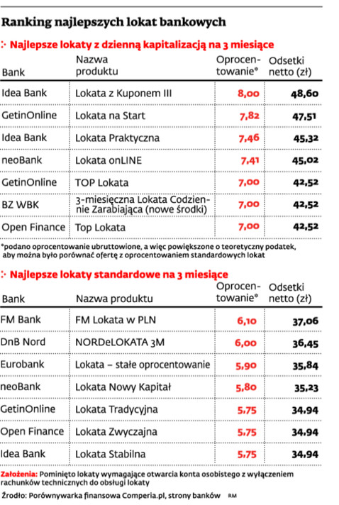 Rankingi najlepszych lokat bankowych