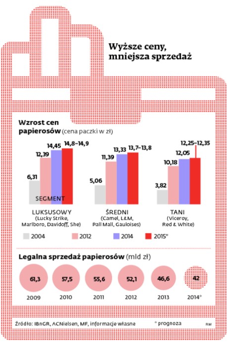 Wyższe ceny, mniejsza sprzedaż