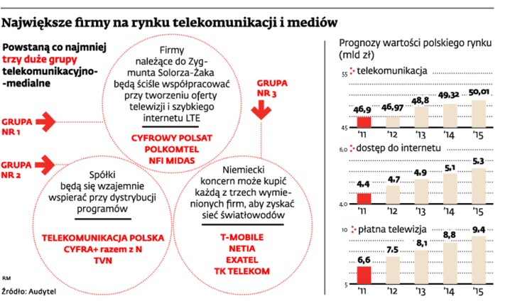 Największe firmy branży telekomunikacji i mediów