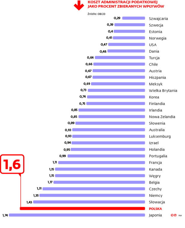 Koszty administracji podatkowej jako procent zbieranych wpływów