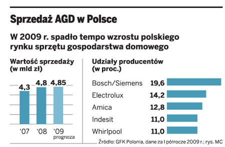 Sprzedaż AGD w Polsce