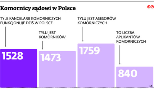 Komornicy sądowi w Polsce