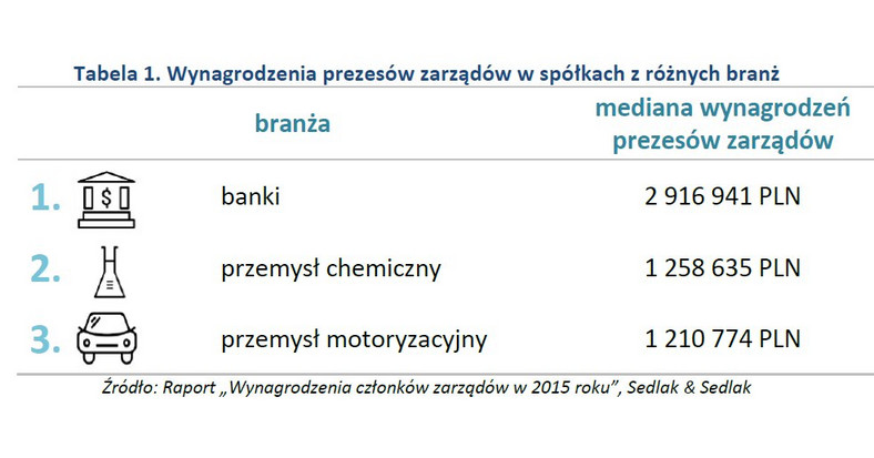 Wynagrodzenia prezesów zarządów w spółkach z różnych branż