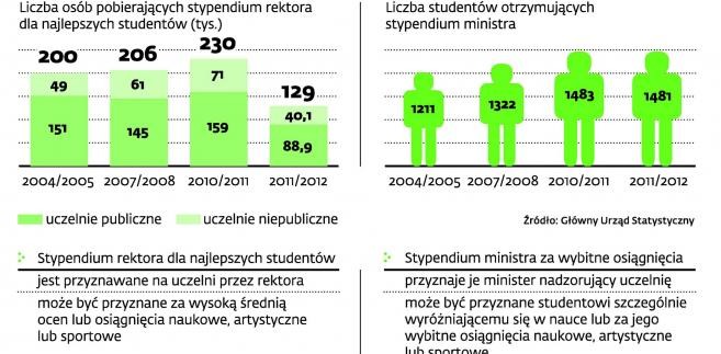 Najlepsi studenci rzadziej dostają pomoc