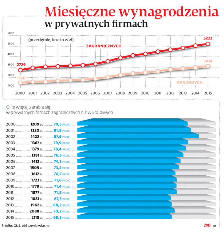 Miesięczne wynagrodzenia w prywatnych firmach