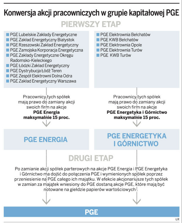 Konwersja akcji pracowniczych w grupie kapitałowej PGE