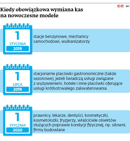 Kiedy obowiązkowa wymiana kas na nowoczesne modele