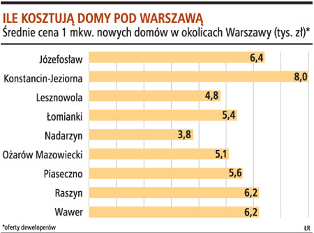 Ile kosztują domy pod Warszawą