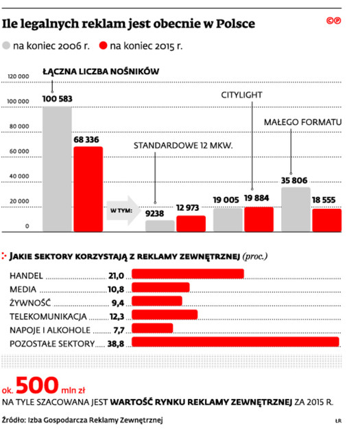 Ile legalnych reklam jest obecnie w Polsce