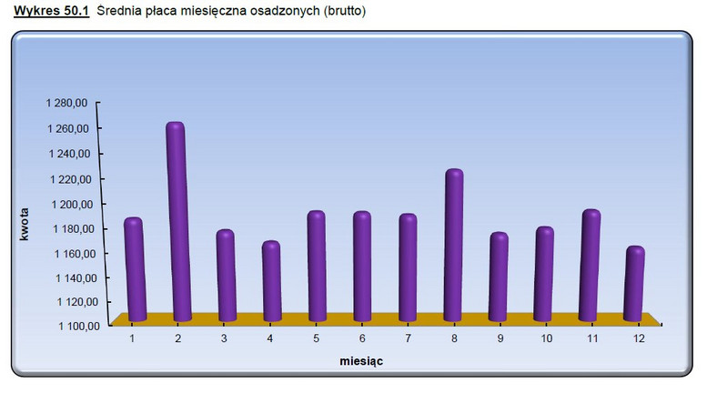 Średnia miesięczna praca brutto więźniów w 2015 roku, źródło: SW