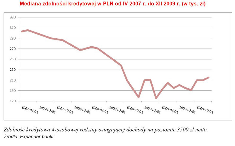 Mediana zdolności kredytowej