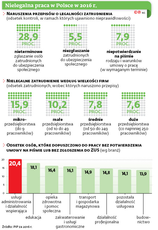 Nielegalna praca w Polsce w 2016 r.