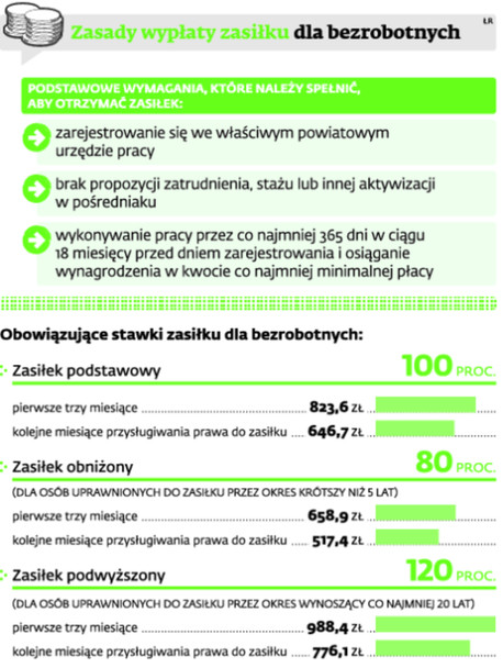 Zasady wypłaty zasiłku dla bezrobotnych