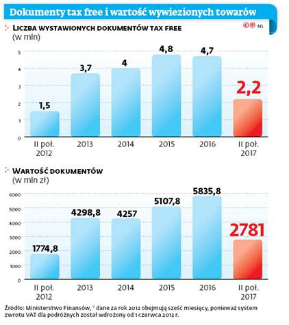 Dokumenty Tax Free wartość wywiezionych towarów