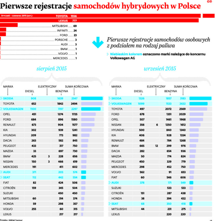 Pierwsze rejestracje samochodów hybrydowych w Polsce