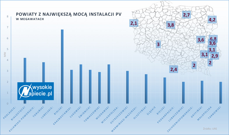 Powiaty z największą mocą instalacji PV