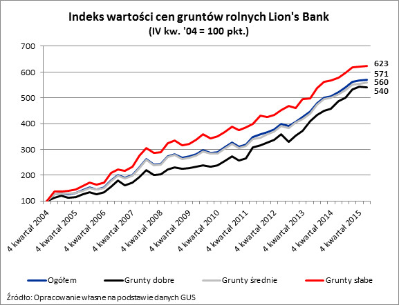 Indeks wartości cen gruntów rolnych