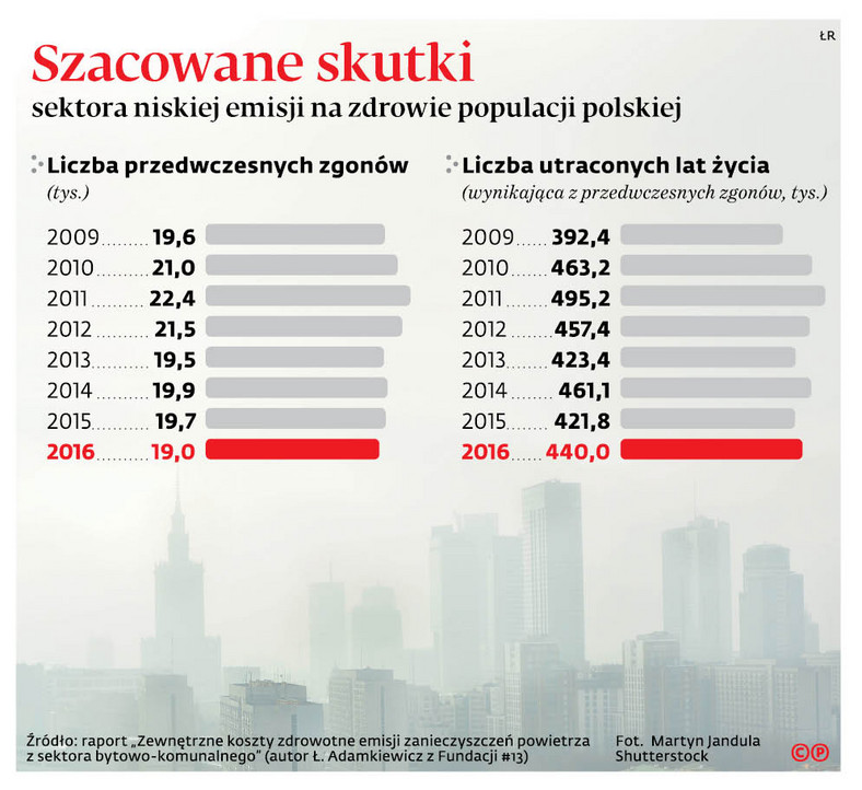 Szacowane skutki sektora niskiej emisji na zdrowie populacji polskiej