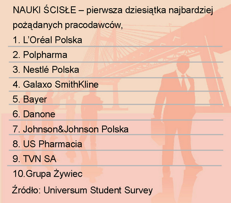 NAUKI ŚCISŁE – pierwsza dziesiątka najbardziej pożądanych pracodawców