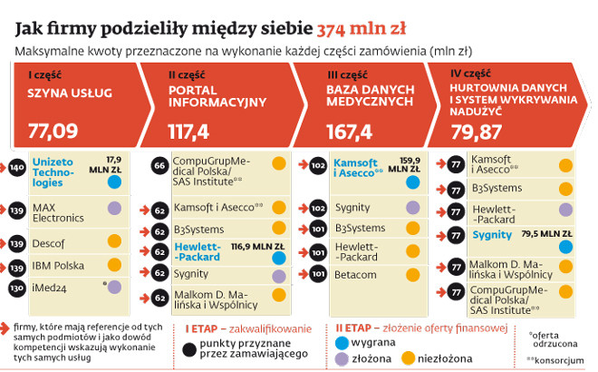 Jak firmy podzieliły między siebie 374 mln zł