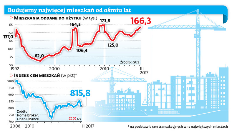 Budujemy najwięcej mieszkań od ośmiu lat