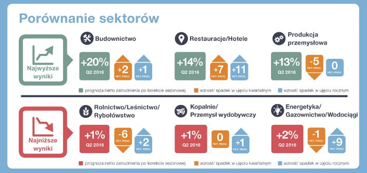 Perspektywy zatrudnienia - drugi kwartał