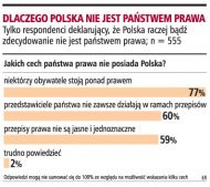 Dlaczego Polska nie jest państwem
      prawa