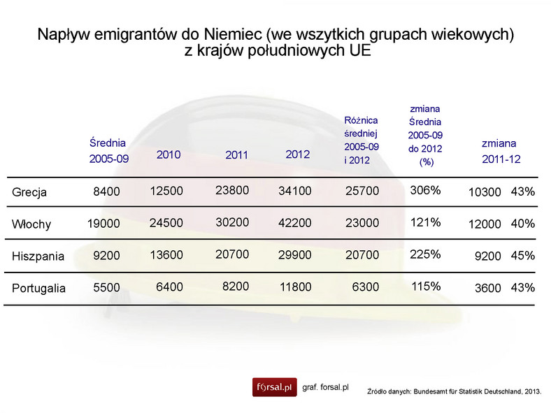 Napływ emigrantów do Niemiec (we wszytkich grupach wiekowych) z krajów południowych UE