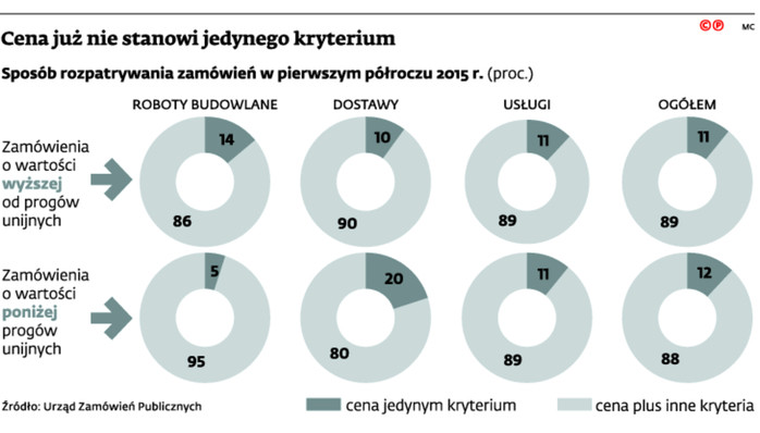 Cena już nie stanowi jedynego kryterium