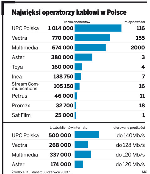 Najwięksi operatorzy kablowi w Polsce