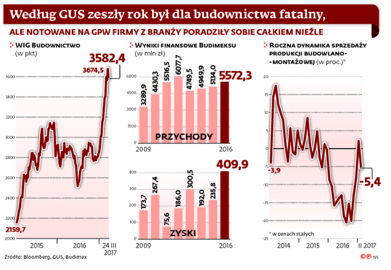 Według GUS zeszły rok był dla budownictwa fatalny