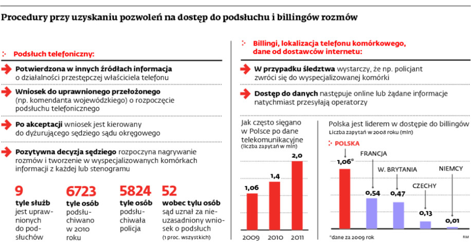 Procedury przy uzyskaniu pozwoleń na dostęp do podsłuchu i billingów rozmów