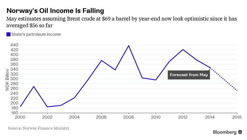 Norweskie dochody z ropy naftowej