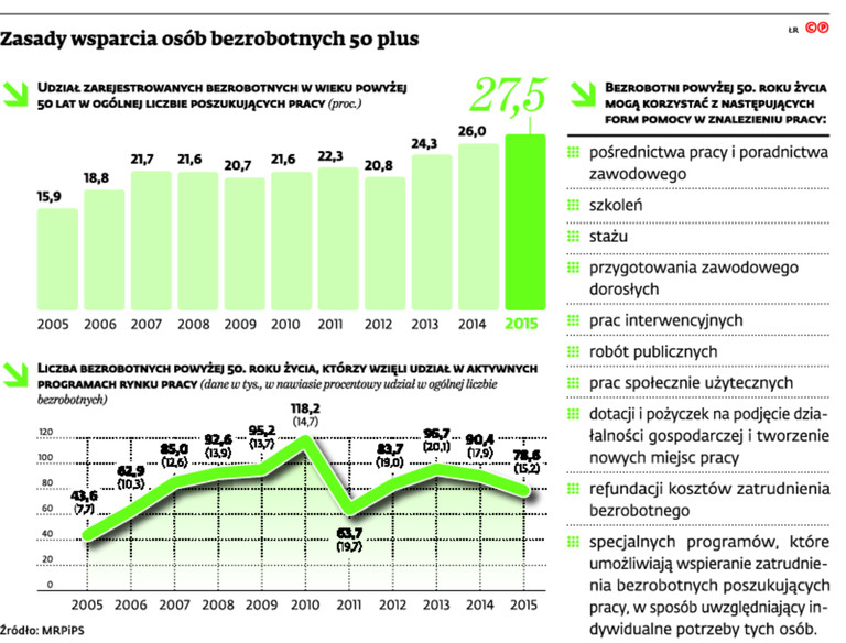 Zasady wsparcia osób bezrobotnych 50 plus