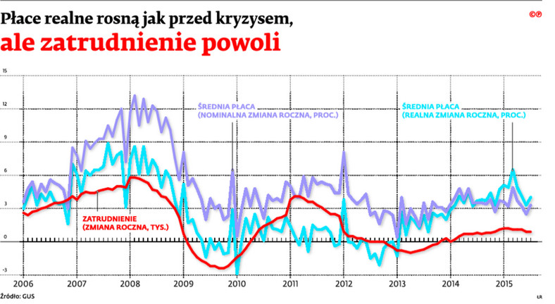 Płace realne rosną jak przed kryzysem, ale zatrudnienie powoli