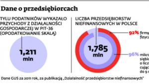 Dane o przedsiębiorcach