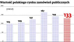 Wartość polskiego rynku zamówień publicznych