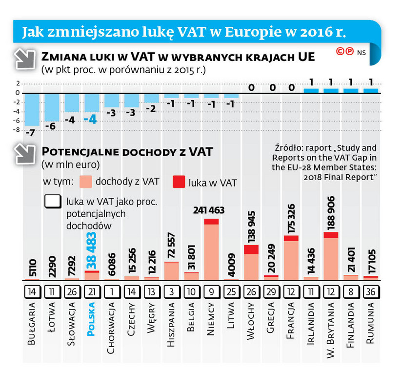 Jak zmniejszano lukę VAT w Europie w 2016 r.