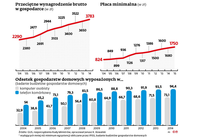 Przeciętne wynagrodzenie brutto w gospodarce i płaca min