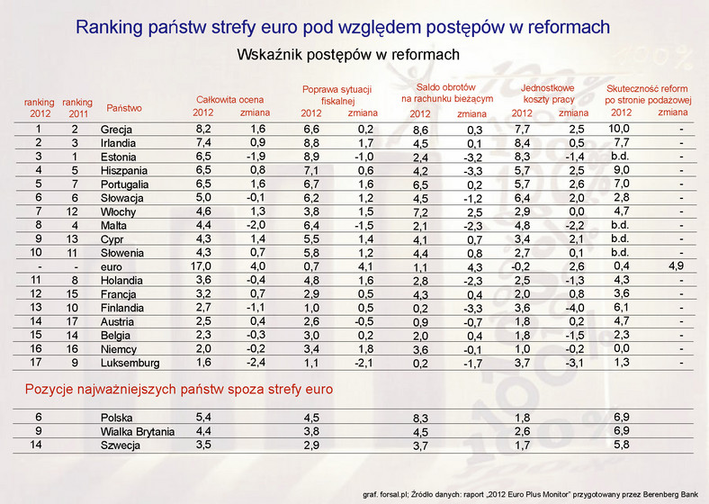 Ranking państw strefy euro pod względem postępów w reformach
