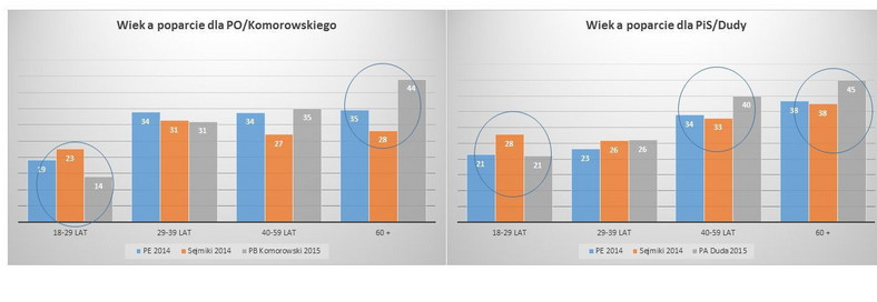 Wiek a poparcie w czasie ostatnich trzech wyborów, fot. tajnikipolityki