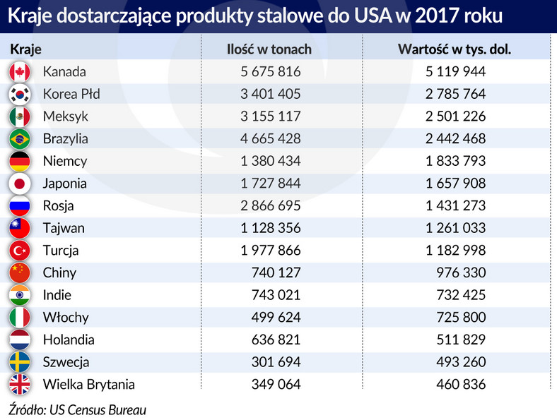Kraje dostarcające produkty stalowe do USA w 2017 (graf. Obserwator Finansowy)