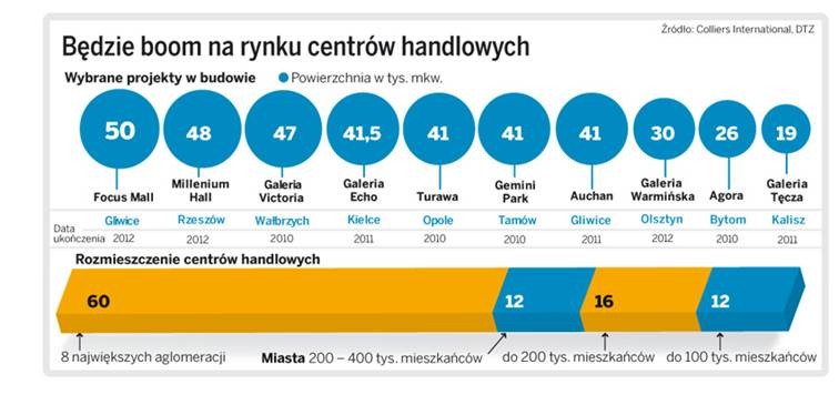 Będzie boom na rynku centrów handlowych