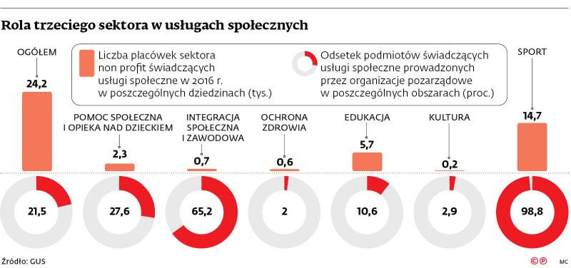 Rola trzeciego sektora w usługach społecznych