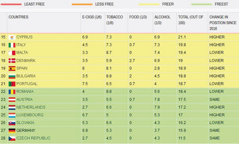 The Nanny State Index - Ranking (poz. 15-28)