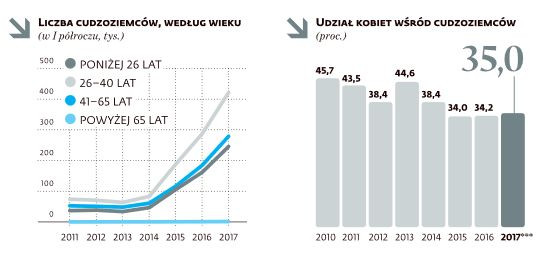 Liczba cudzoziemców według wieku oraz udział kobiet